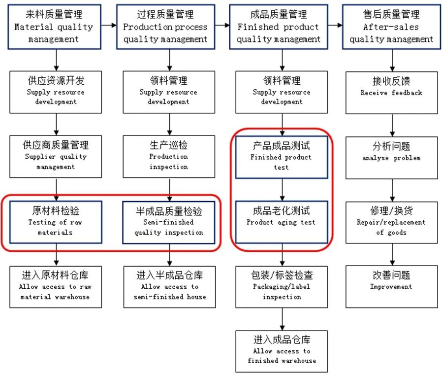 product-1-1 Product quality control process